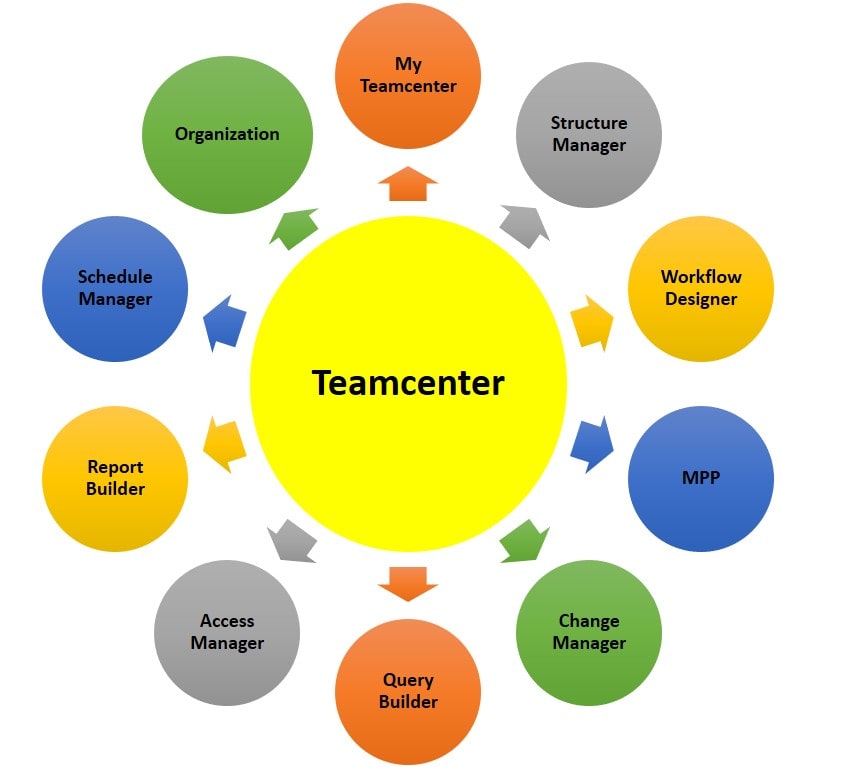 10 Important teamcenter modules