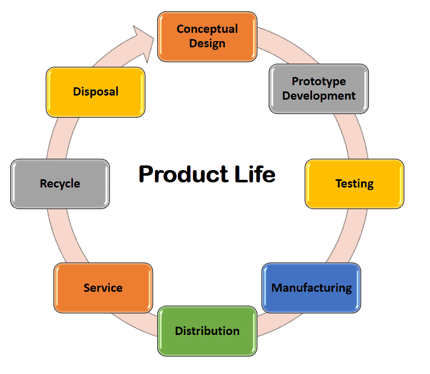 Different Stages of Product Life