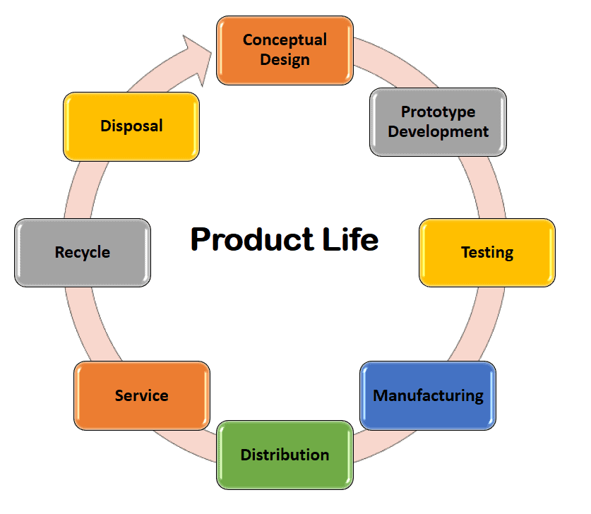 อันดับหนึ่ง 100+ ภาพ วงจรชีวิตผลิตภัณฑ์ (product Life Cycle) ใหม่ที่สุด