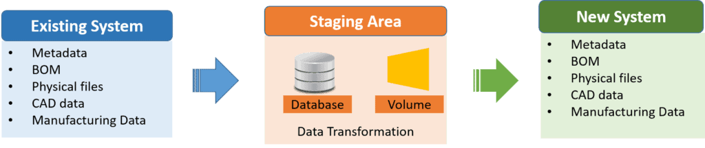 Teamcenter Data Migration Architecture