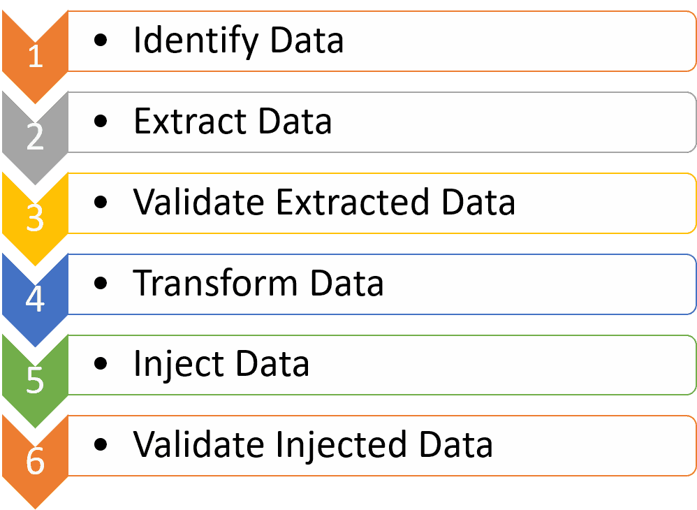 Steps To Migrate Teamcenter Data