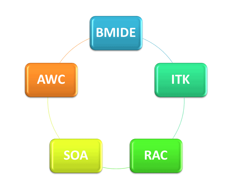 Teamcenter Customization ITK, RAC, SOA, BMIDE, AWC